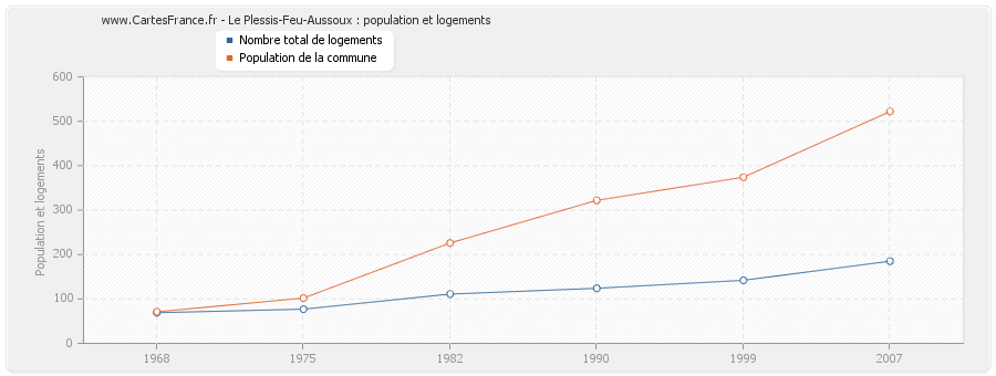 Le Plessis-Feu-Aussoux : population et logements